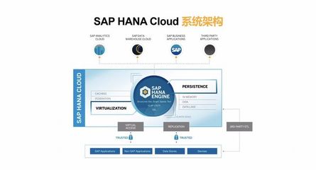 云數(shù)據(jù)庫市場再起風(fēng)云 SAP HANA Cloud正式落地阿里云基礎(chǔ)軟件服務(wù)