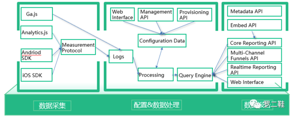 以Google Analytics為例 盤點BI產(chǎn)品四大要素之基礎軟件服務